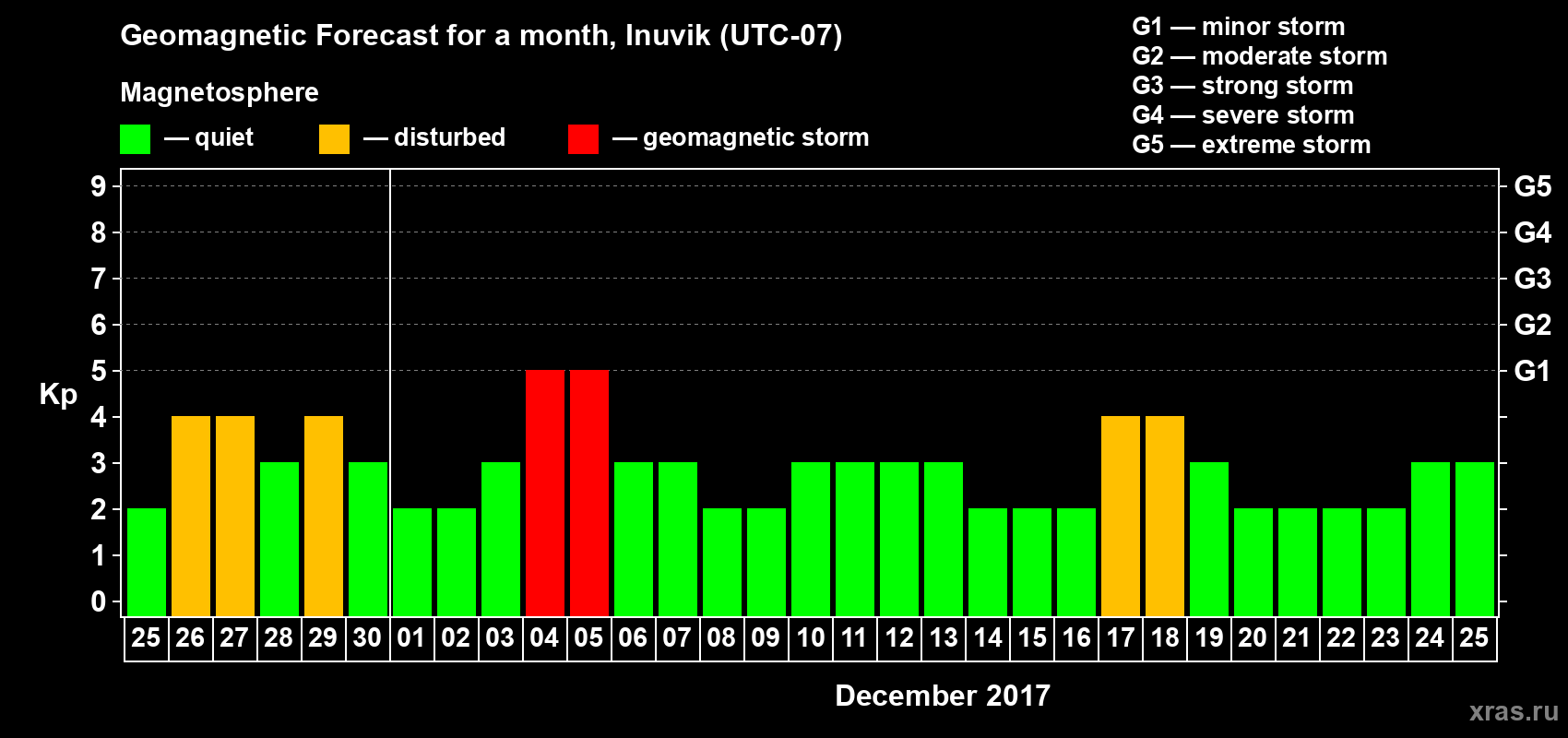 Forecast of the daily maximal value of geomagnetic index Kp for <b>1 month</b> (31 days) <b>from Nov 25, 2017 to Dec 25, 2017</b>