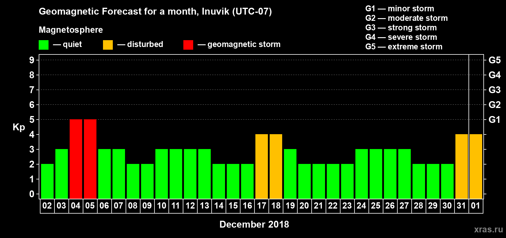 Forecast of the daily maximal value of geomagnetic index Kp for <b>1 month</b> (31 days) <b>from Dec 02, 2017 to Jan 01, 2018</b>