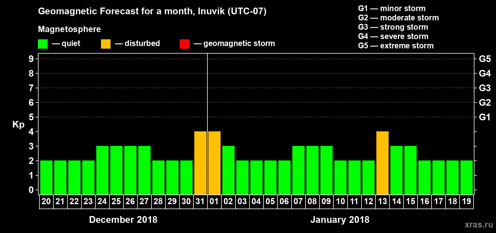 Forecast of the daily maximal value of geomagnetic index Kp for <b>1 month</b> (31 days) <b>from Dec 20, 2017 to Jan 19, 2018</b>