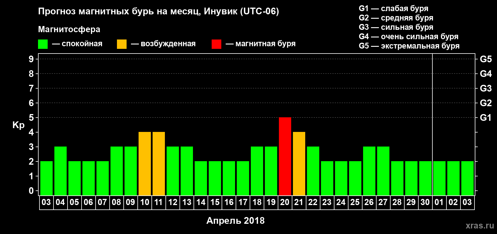 Прогноз максимального суточного геомагнитного индекса Kp на <b>1 месяц</b> (31 день) <b>с 03 апреля по 03 мая 2018 г</b>