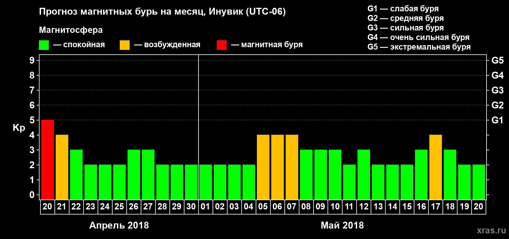 Прогноз максимального суточного геомагнитного индекса Kp на <b>1 месяц</b> (31 день) <b>с 20 апреля по 20 мая 2018 г</b>