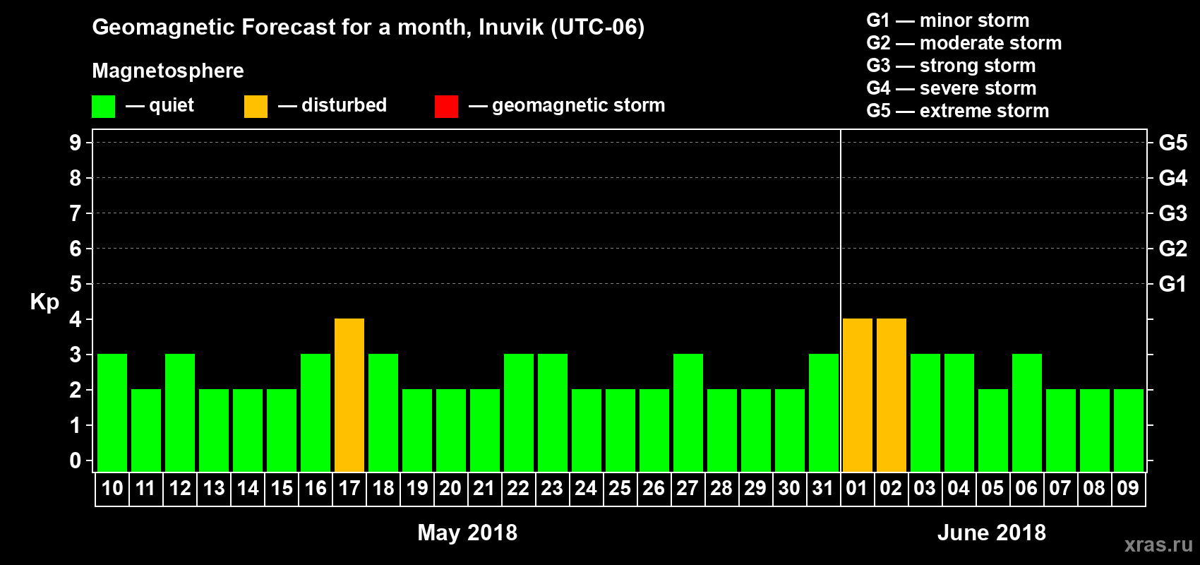 Forecast of the daily maximal value of geomagnetic index Kp for <b>1 month</b> (31 days) <b>from May 10, 2018 to Jun 09, 2018</b>