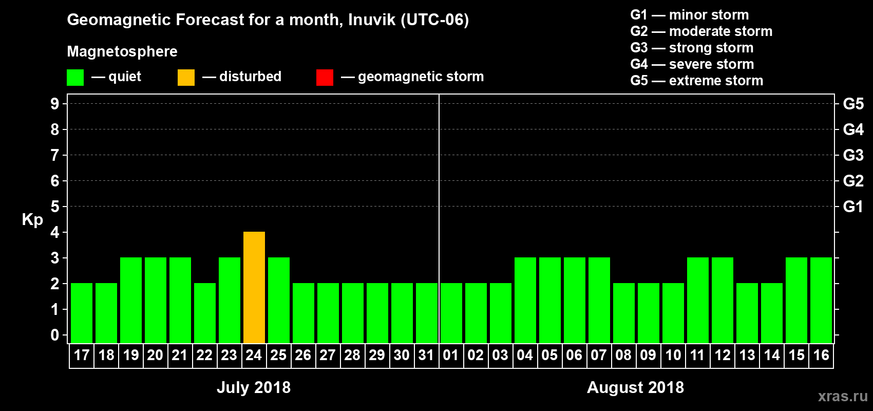 Forecast of the daily maximal value of geomagnetic index Kp for <b>1 month</b> (31 days) <b>from Jul 17, 2018 to Aug 16, 2018</b>