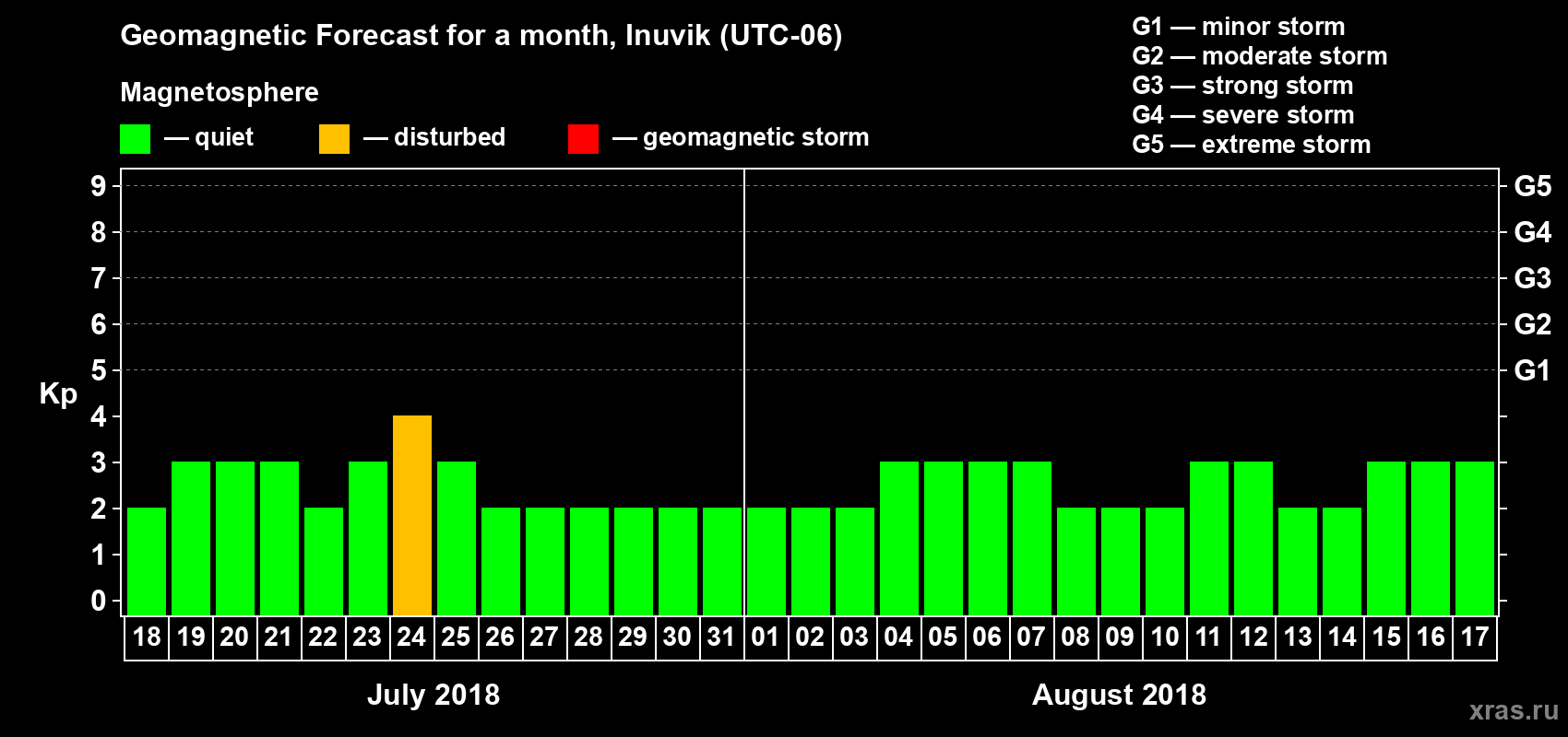 Forecast of the daily maximal value of geomagnetic index Kp for <b>1 month</b> (31 days) <b>from Jul 18, 2018 to Aug 17, 2018</b>