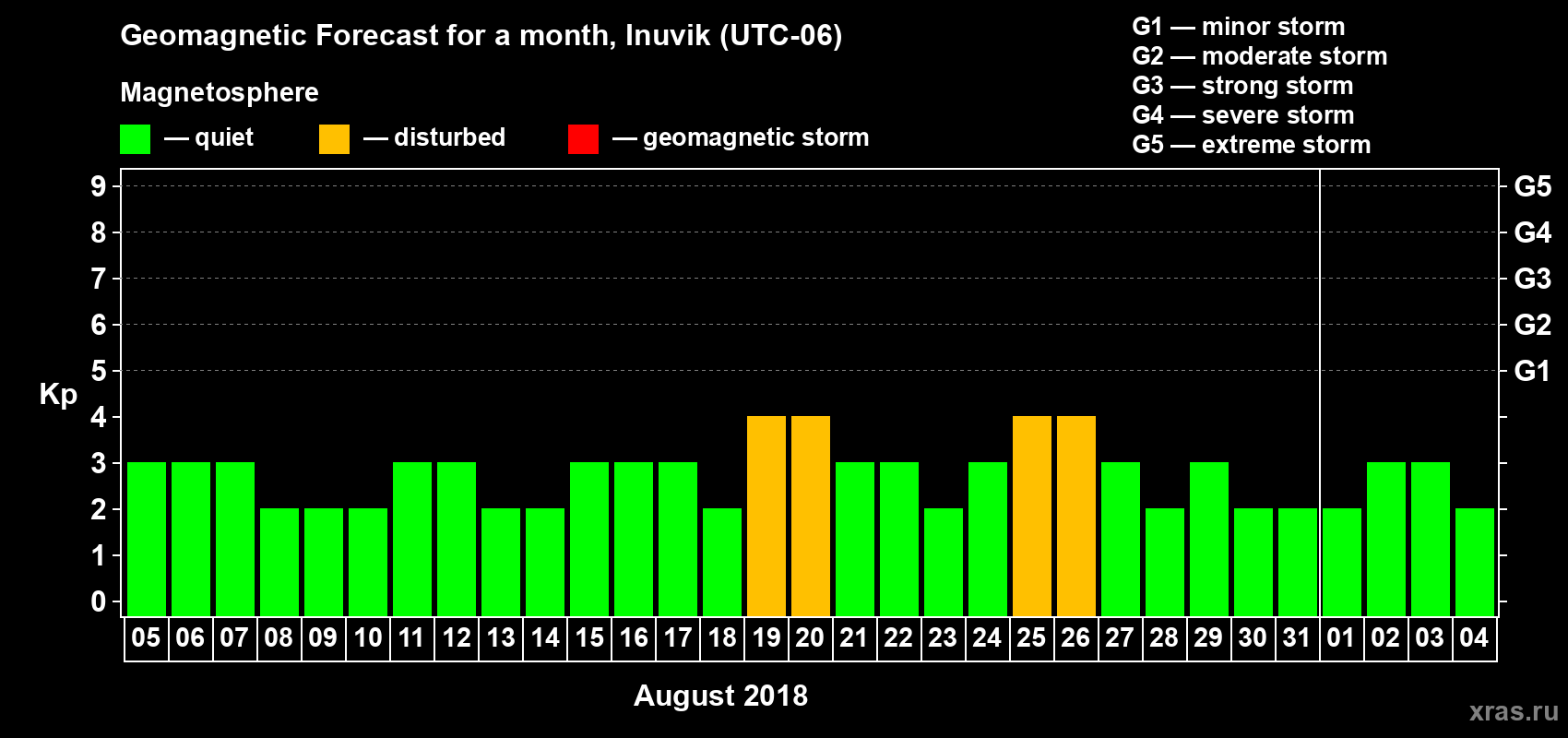 Forecast of the daily maximal value of geomagnetic index Kp for <b>1 month</b> (31 days) <b>from Aug 05, 2018 to Sep 04, 2018</b>