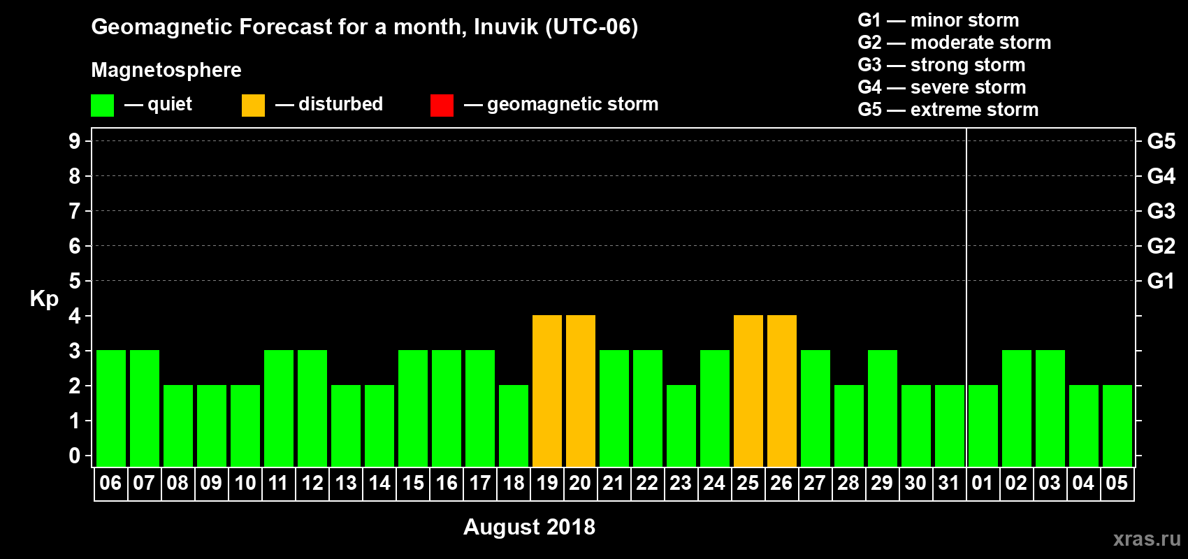 Forecast of the daily maximal value of geomagnetic index Kp for <b>1 month</b> (31 days) <b>from Aug 06, 2018 to Sep 05, 2018</b>