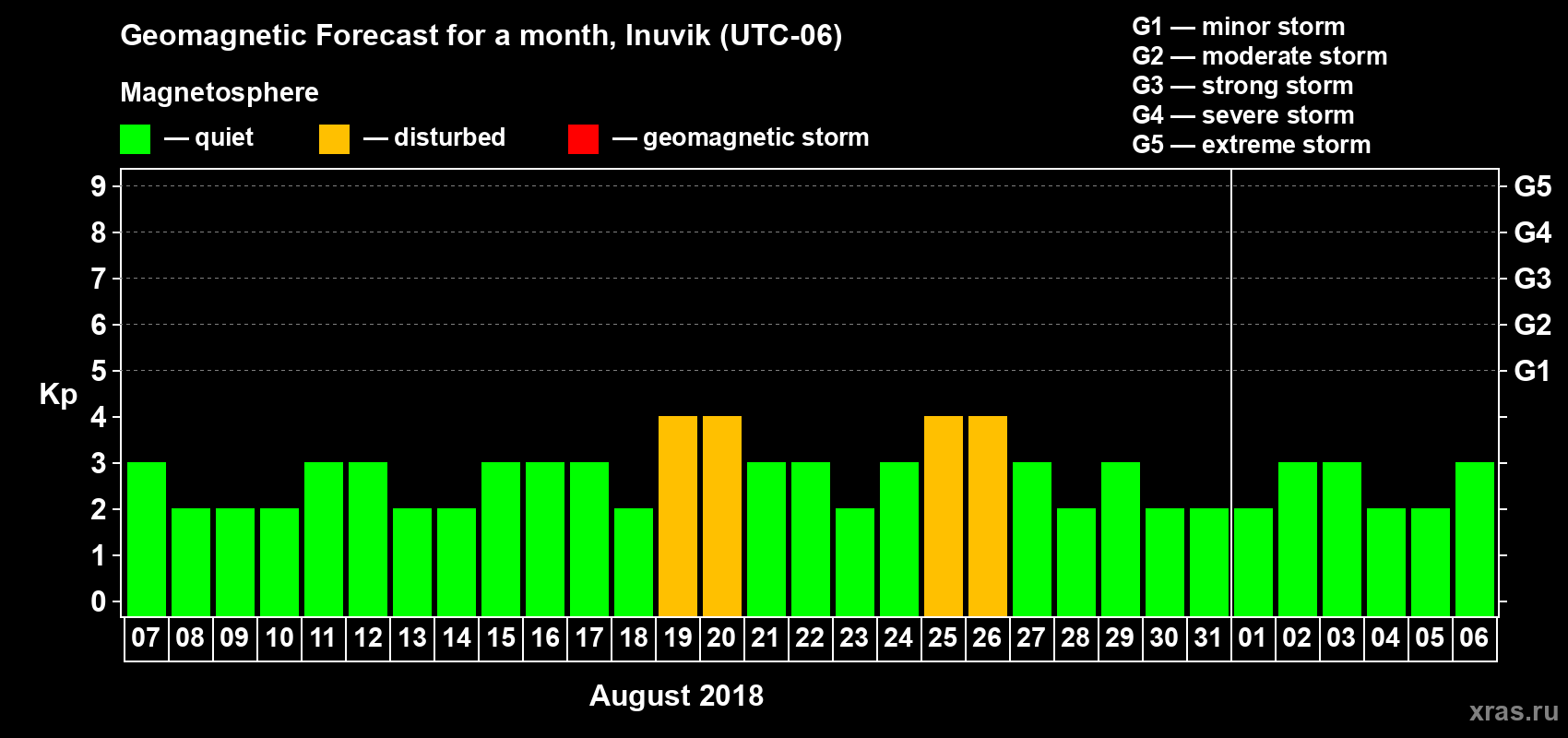 Forecast of the daily maximal value of geomagnetic index Kp for <b>1 month</b> (31 days) <b>from Aug 07, 2018 to Sep 06, 2018</b>