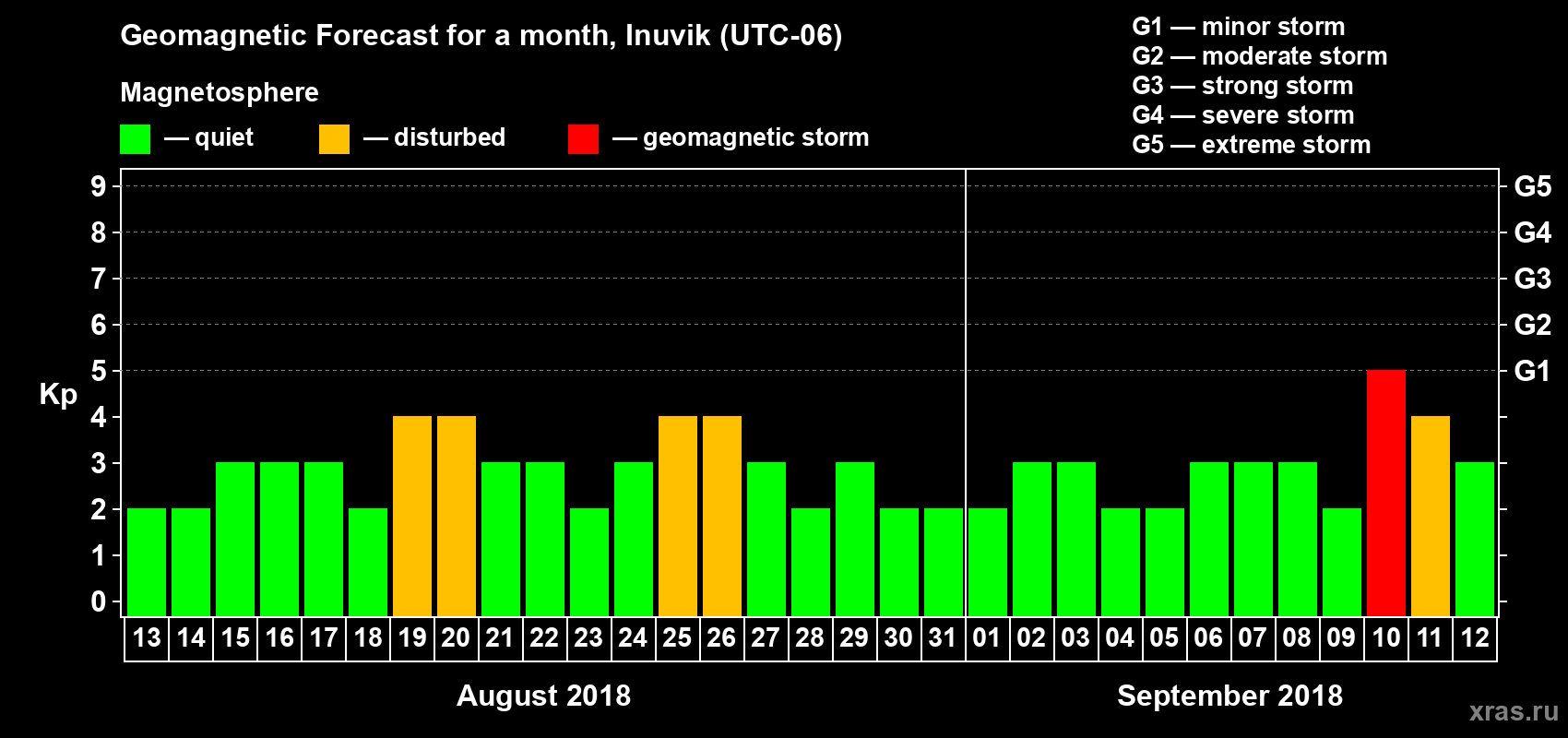 Forecast of the daily maximal value of geomagnetic index Kp for <b>1 month</b> (31 days) <b>from Aug 13, 2018 to Sep 12, 2018</b>