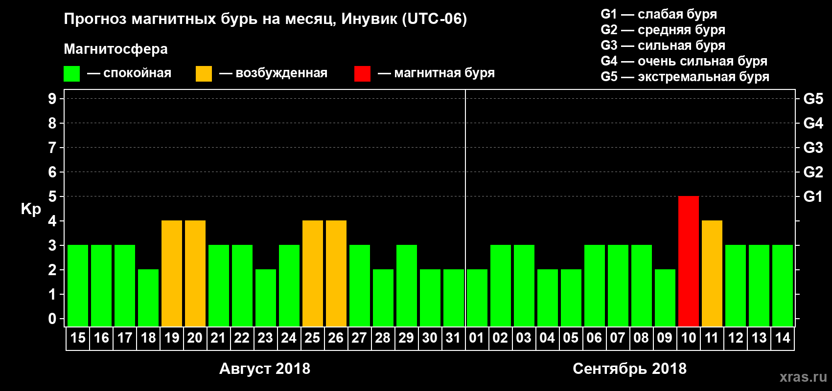 Прогноз максимального суточного геомагнитного индекса Kp на <b>1 месяц</b> (31 день) <b>с 15 августа по 14 сентября 2018 г</b>