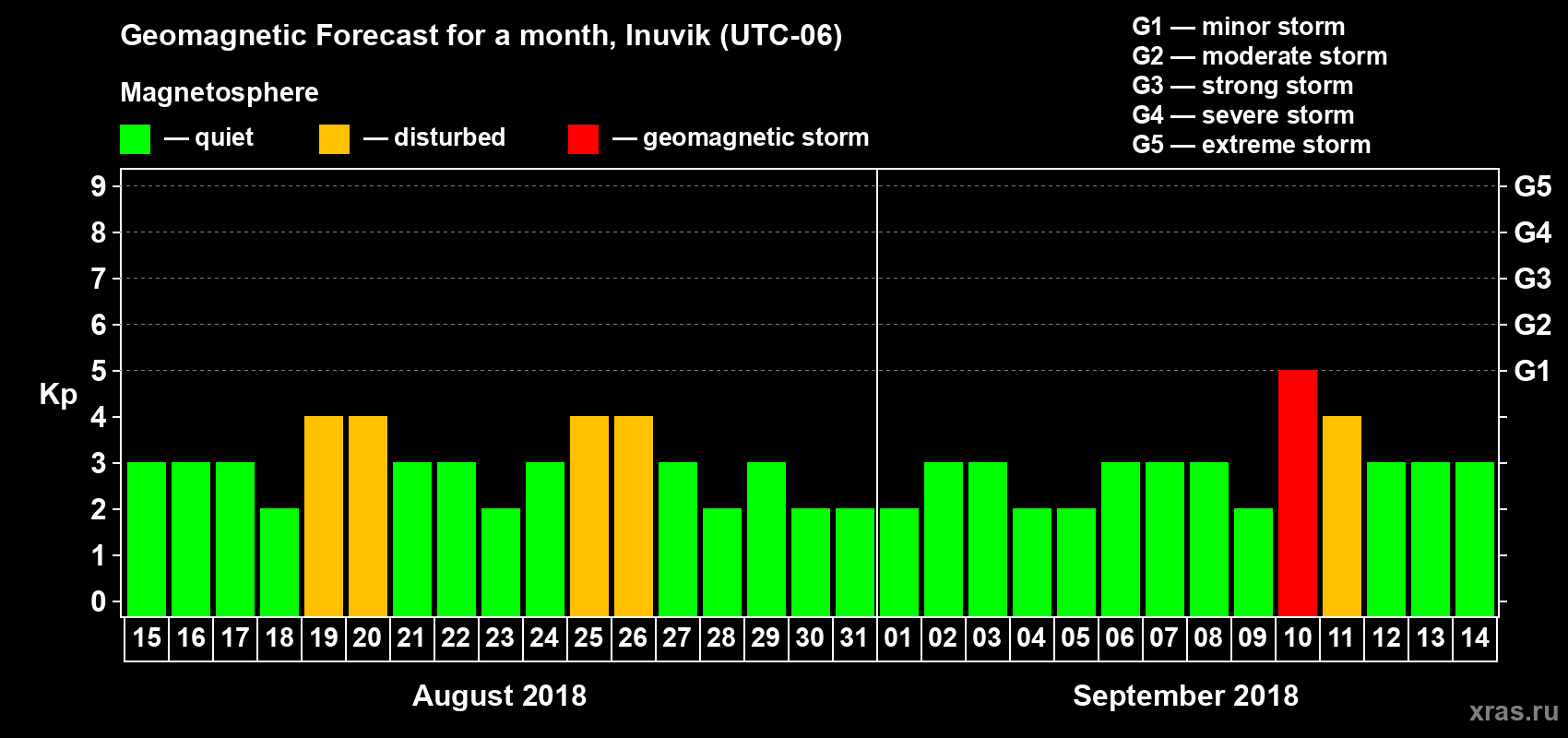 Forecast of the daily maximal value of geomagnetic index Kp for <b>1 month</b> (31 days) <b>from Aug 15, 2018 to Sep 14, 2018</b>