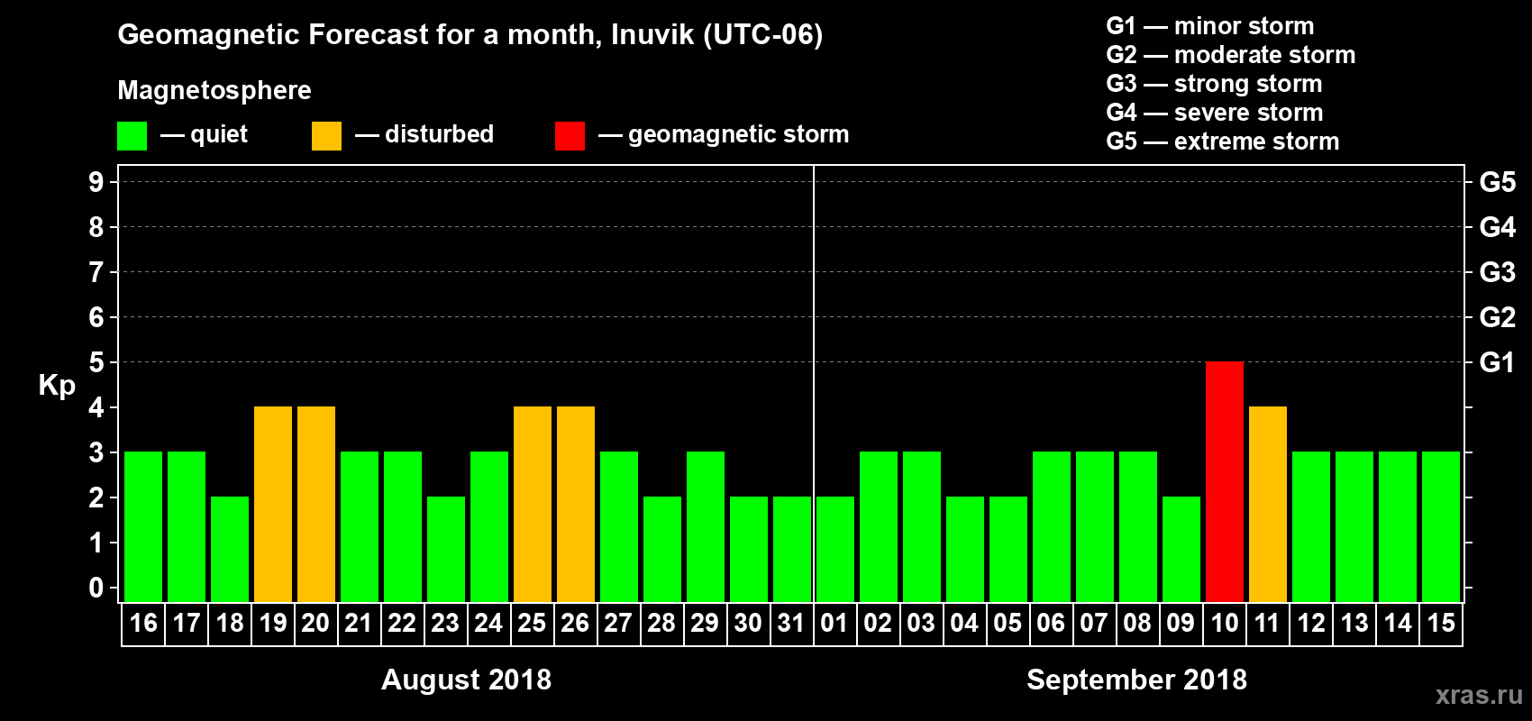 Forecast of the daily maximal value of geomagnetic index Kp for <b>1 month</b> (31 days) <b>from Aug 16, 2018 to Sep 15, 2018</b>