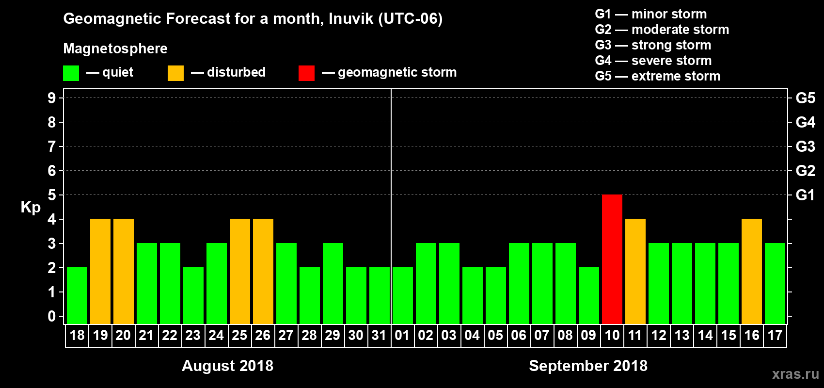 Forecast of the daily maximal value of geomagnetic index Kp for <b>1 month</b> (31 days) <b>from Aug 18, 2018 to Sep 17, 2018</b>