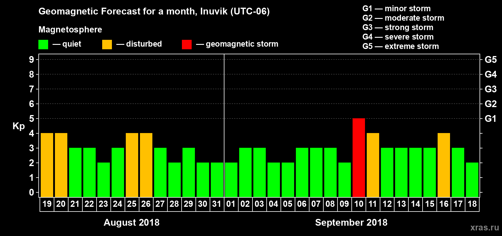 Forecast of the daily maximal value of geomagnetic index Kp for <b>1 month</b> (31 days) <b>from Aug 19, 2018 to Sep 18, 2018</b>