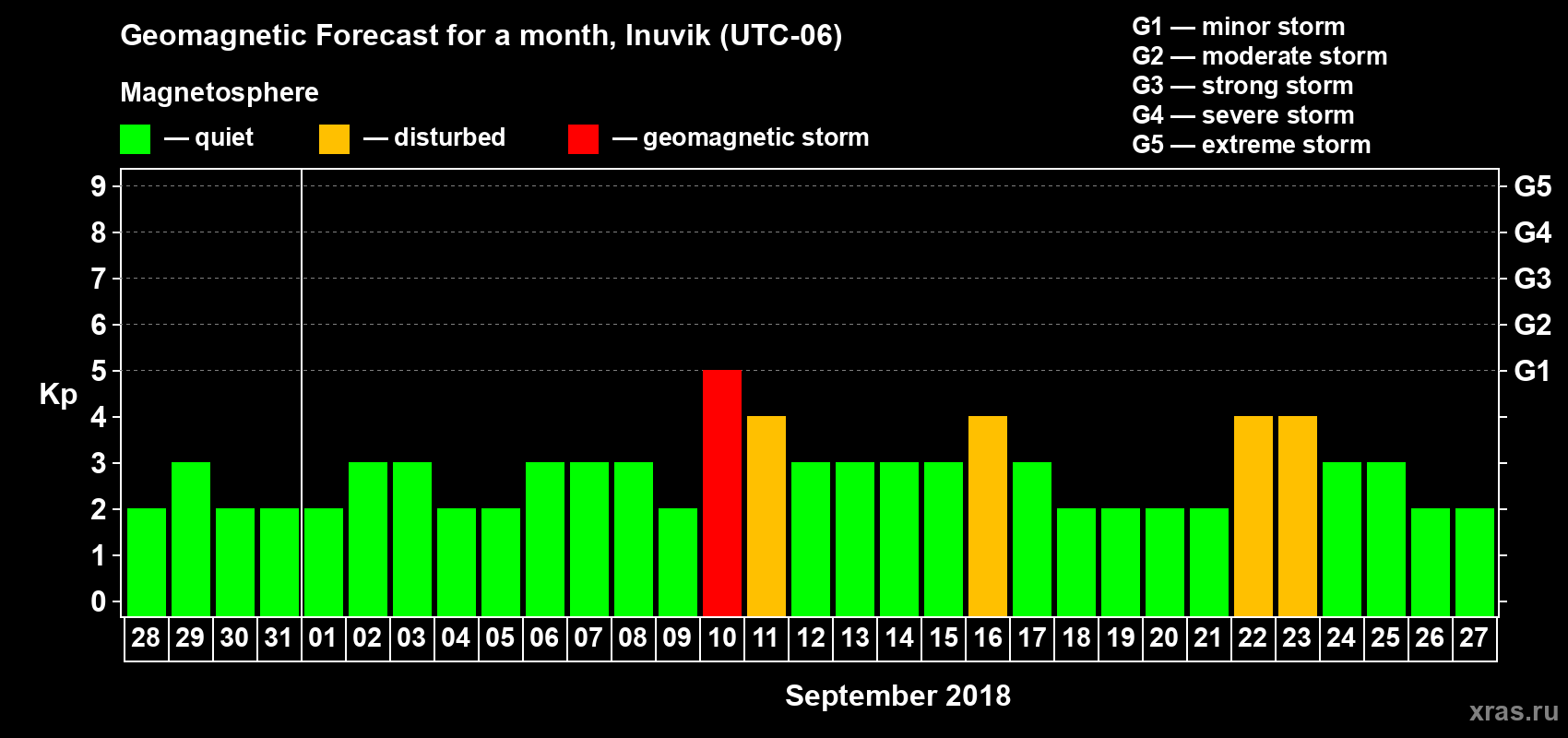 Forecast of the daily maximal value of geomagnetic index Kp for <b>1 month</b> (31 days) <b>from Aug 28, 2018 to Sep 27, 2018</b>