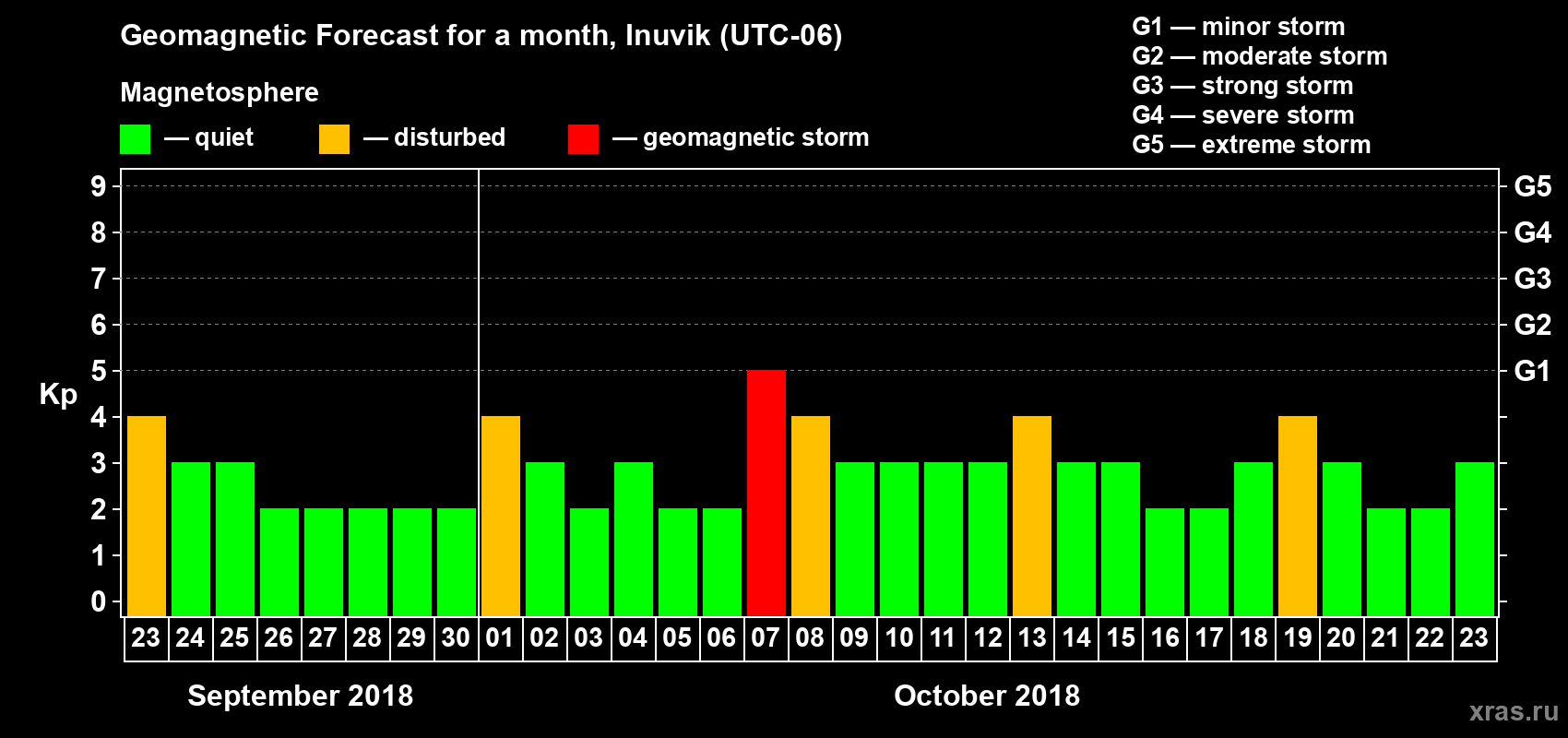 Forecast of the daily maximal value of geomagnetic index Kp for <b>1 month</b> (31 days) <b>from Sep 23, 2018 to Oct 23, 2018</b>
