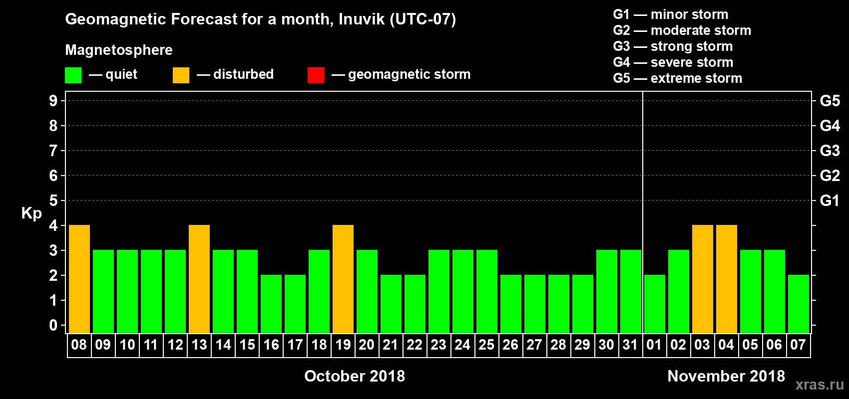 Forecast of the daily maximal value of geomagnetic index Kp for <b>1 month</b> (31 days) <b>from Oct 08, 2018 to Nov 07, 2018</b>