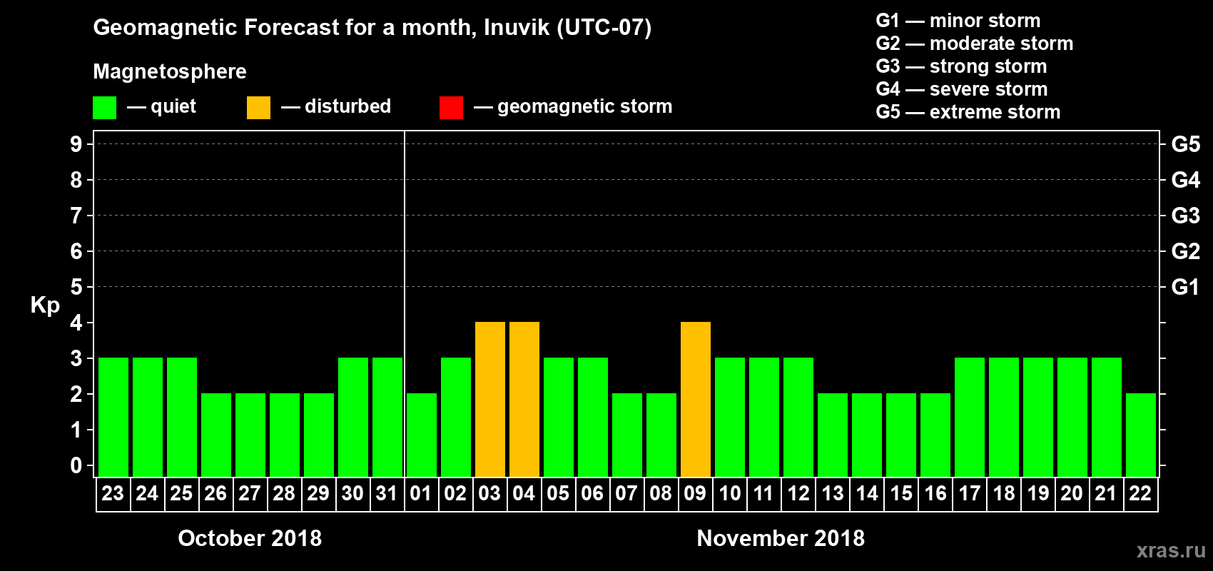 Forecast of the daily maximal value of geomagnetic index Kp for <b>1 month</b> (31 days) <b>from Oct 23, 2018 to Nov 22, 2018</b>