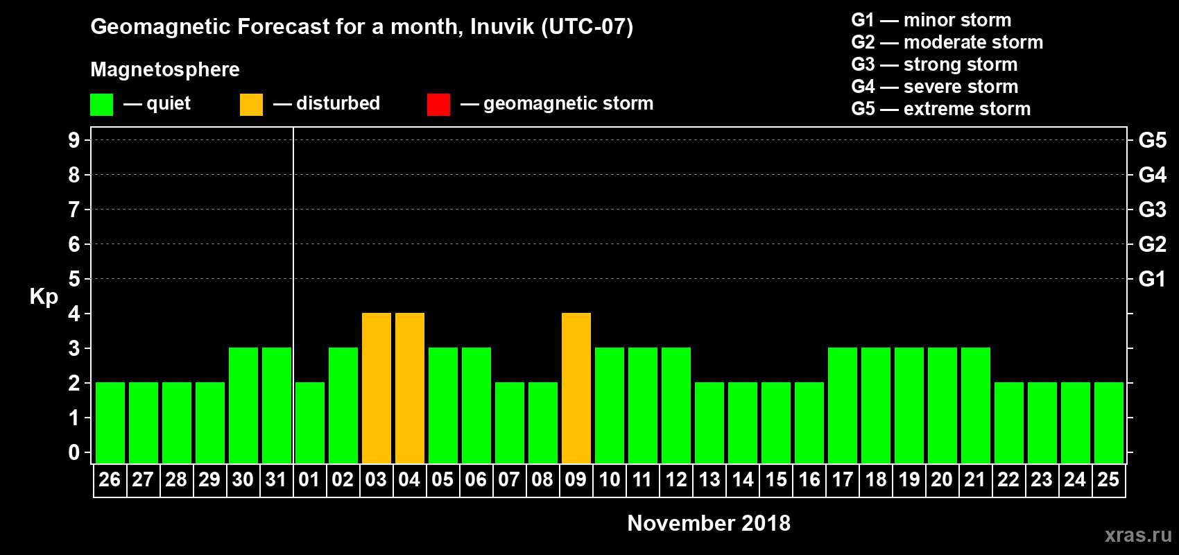 Forecast of the daily maximal value of geomagnetic index Kp for <b>1 month</b> (31 days) <b>from Oct 26, 2018 to Nov 25, 2018</b>