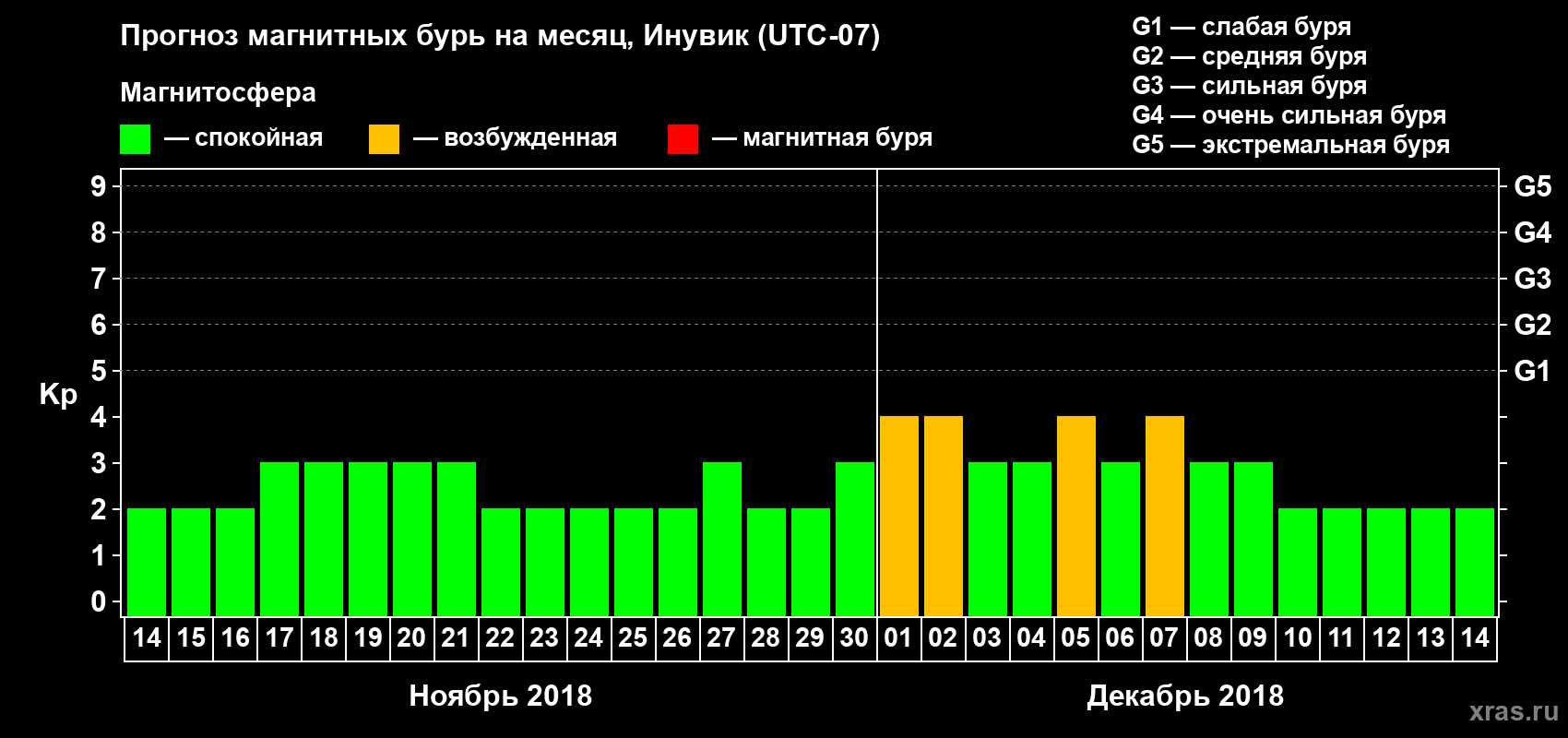 Прогноз максимального суточного геомагнитного индекса Kp на <b>1 месяц</b> (31 день) <b>с 14 ноября по 14 декабря 2018 г</b>