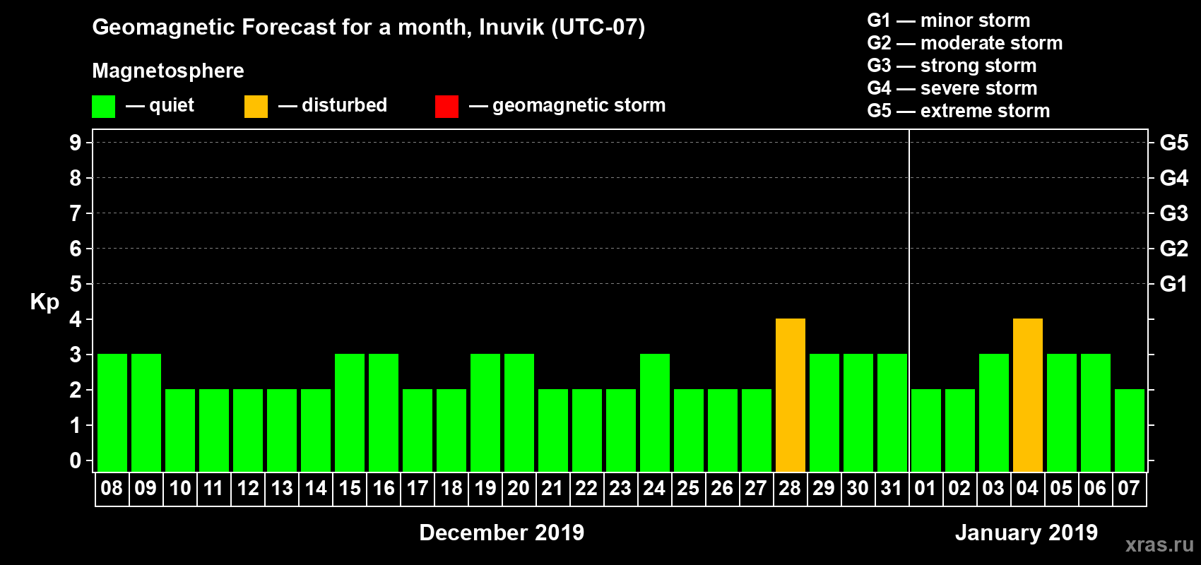Forecast of the daily maximal value of geomagnetic index Kp for <b>1 month</b> (31 days) <b>from Dec 08, 2018 to Jan 07, 2019</b>