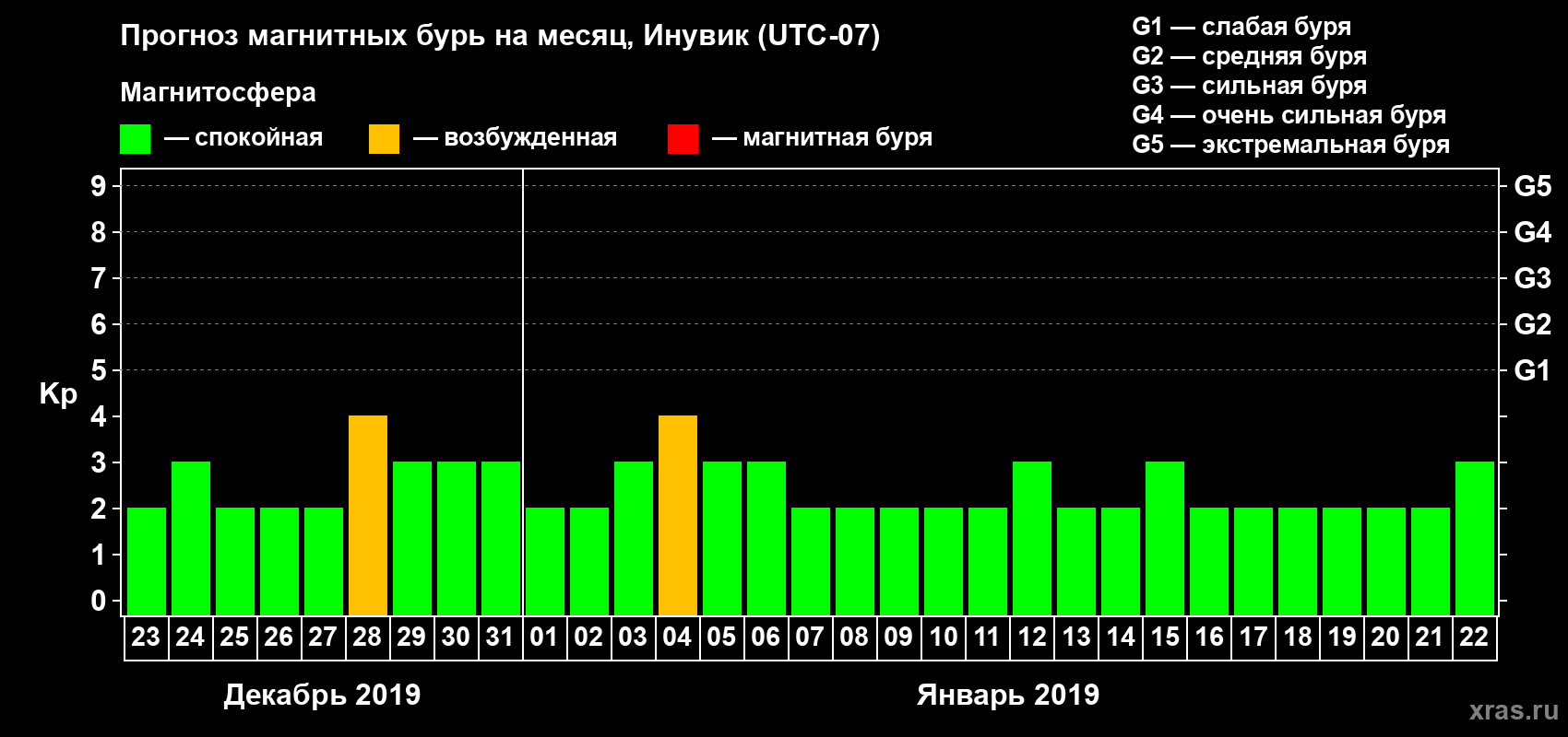 Прогноз максимального суточного геомагнитного индекса Kp на <b>1 месяц</b> (31 день) <b>с 23 декабря 2018 г по 22 января 2019 г</b>