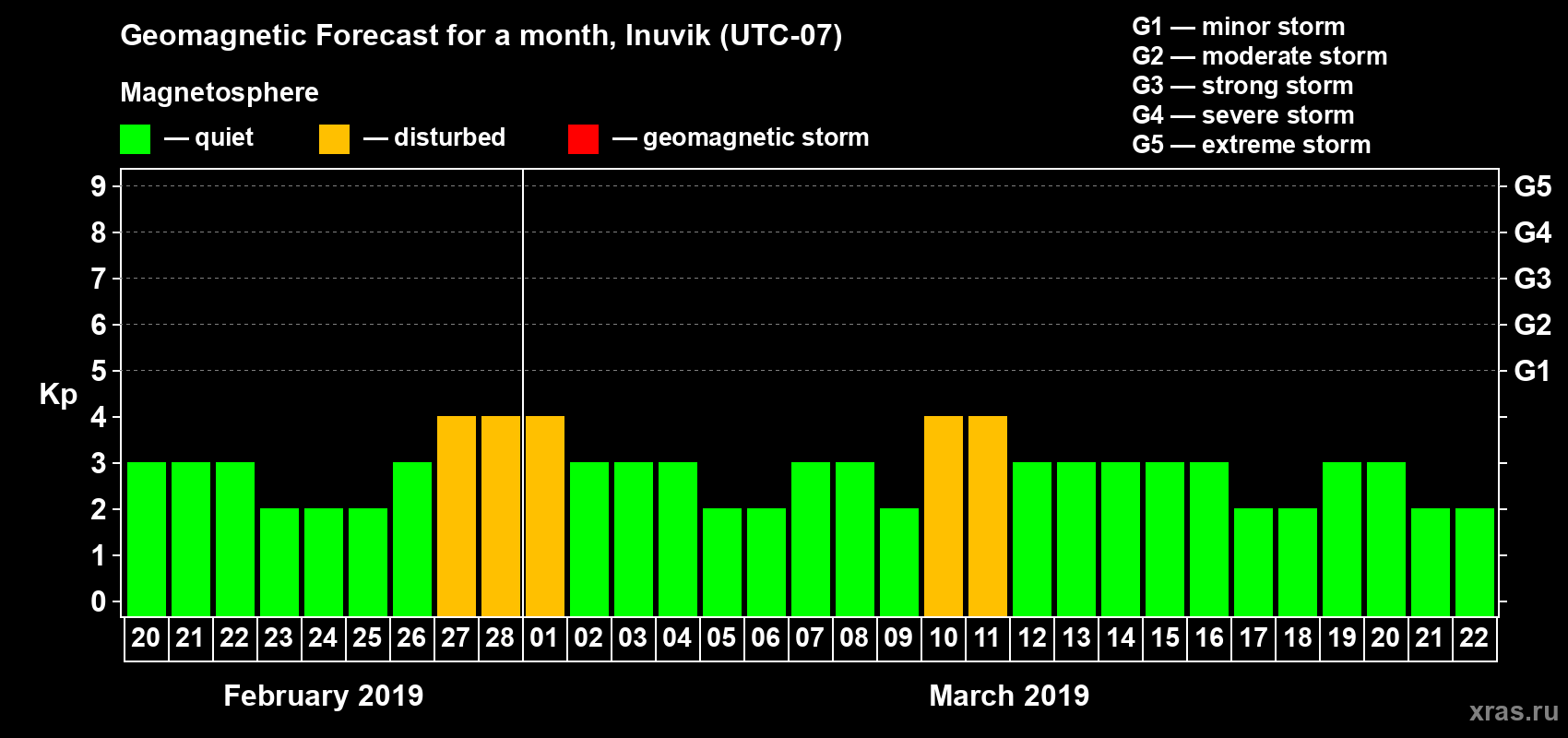 Forecast of the daily maximal value of geomagnetic index Kp for <b>1 month</b> (31 days) <b>from Feb 20, 2019 to Mar 22, 2019</b>