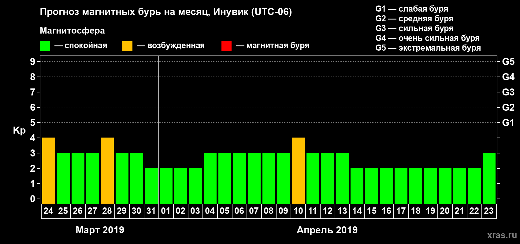 Прогноз максимального суточного геомагнитного индекса Kp на <b>1 месяц</b> (31 день) <b>с 24 марта по 23 апреля 2019 г</b>