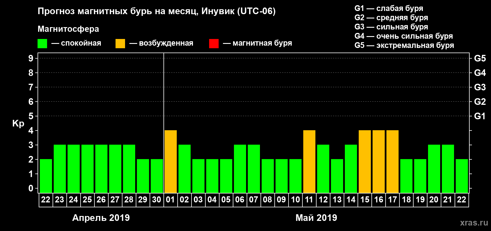 Прогноз максимального суточного геомагнитного индекса Kp на <b>1 месяц</b> (31 день) <b>с 22 апреля по 22 мая 2019 г</b>