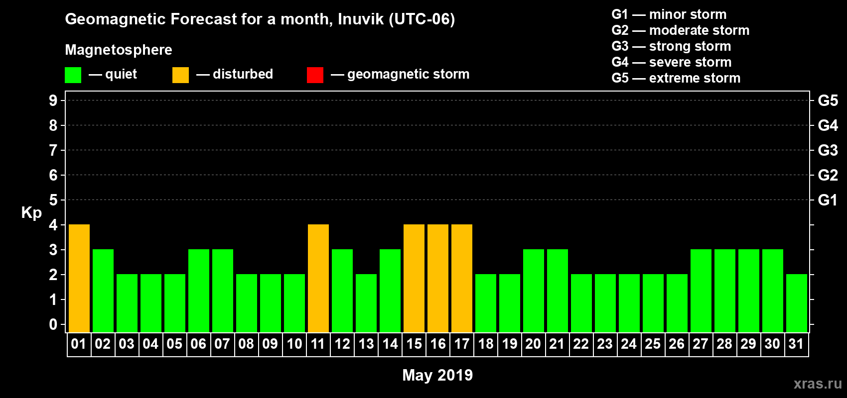 Forecast of the daily maximal value of geomagnetic index Kp for <b>1 month</b> (31 days) <b>from May 01, 2019 to May 31, 2019</b>