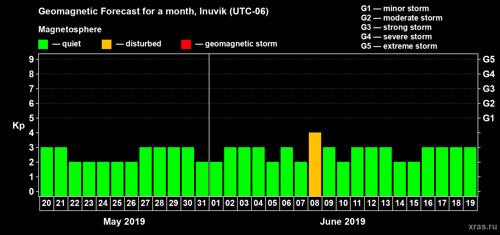 Forecast of the daily maximal value of geomagnetic index Kp for <b>1 month</b> (31 days) <b>from May 20, 2019 to Jun 19, 2019</b>