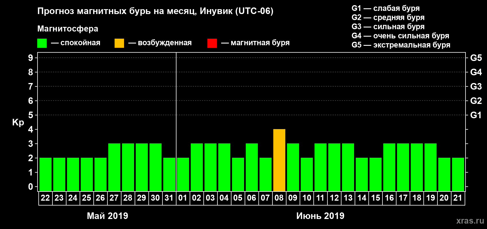 Прогноз максимального суточного геомагнитного индекса Kp на <b>1 месяц</b> (31 день) <b>с 22 мая по 21 июня 2019 г</b>
