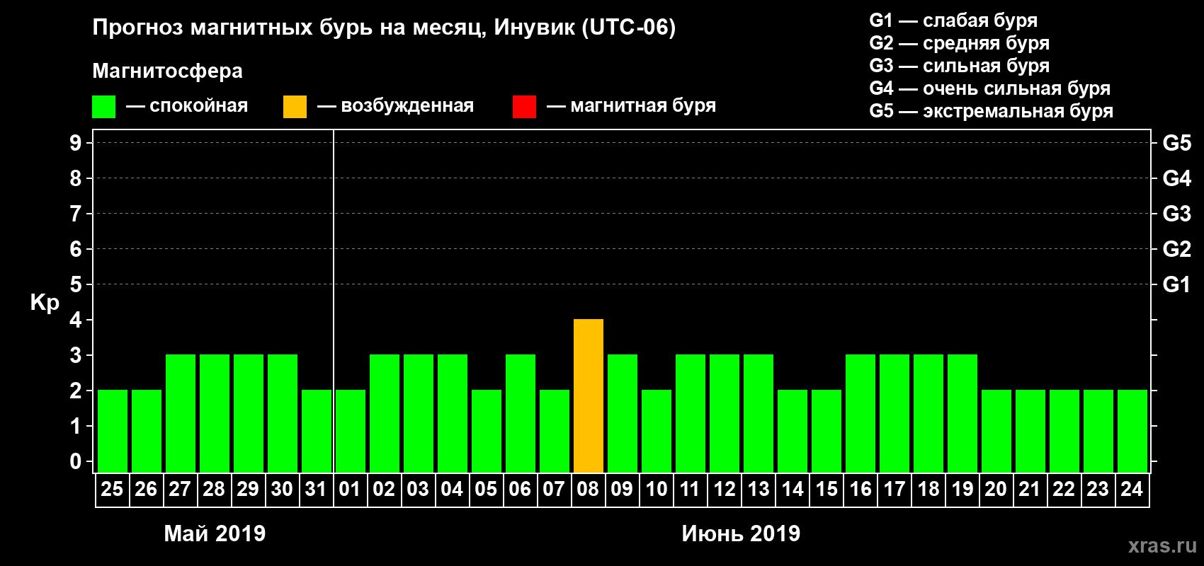 Прогноз максимального суточного геомагнитного индекса Kp на <b>1 месяц</b> (31 день) <b>с 25 мая по 24 июня 2019 г</b>