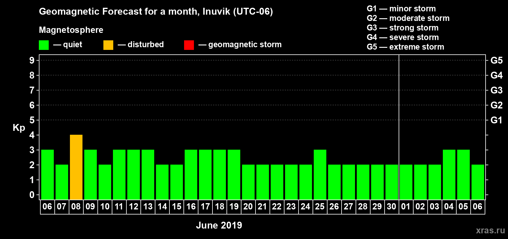 Forecast of the daily maximal value of geomagnetic index Kp for <b>1 month</b> (31 days) <b>from Jun 06, 2019 to Jul 06, 2019</b>