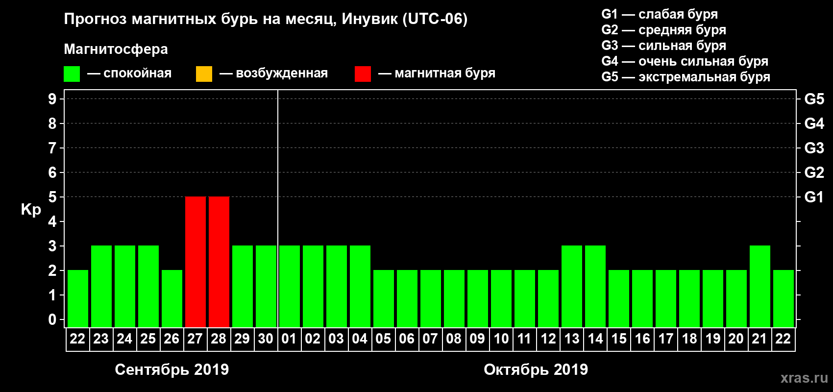 Прогноз максимального суточного геомагнитного индекса Kp на <b>1 месяц</b> (31 день) <b>с 22 сентября по 22 октября 2019 г</b>