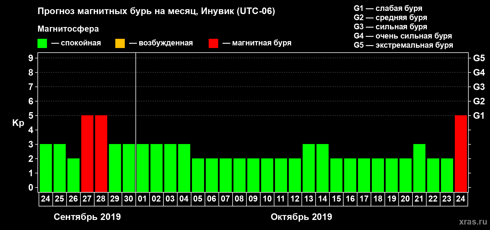 Прогноз максимального суточного геомагнитного индекса Kp на <b>1 месяц</b> (31 день) <b>с 24 сентября по 24 октября 2019 г</b>