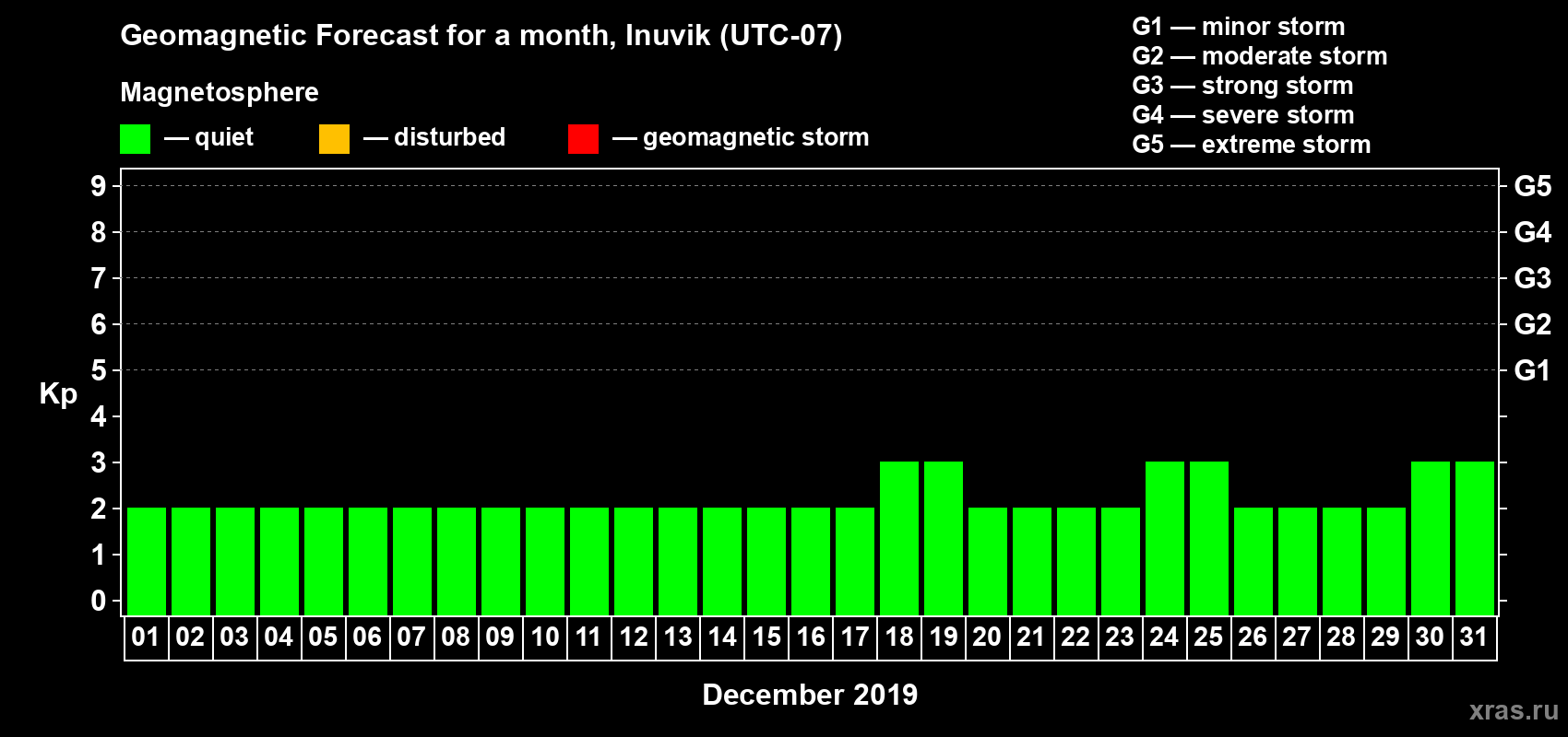 Forecast of the daily maximal value of geomagnetic index Kp for <b>1 month</b> (31 days) <b>from Dec 01, 2019 to Dec 31, 2019</b>