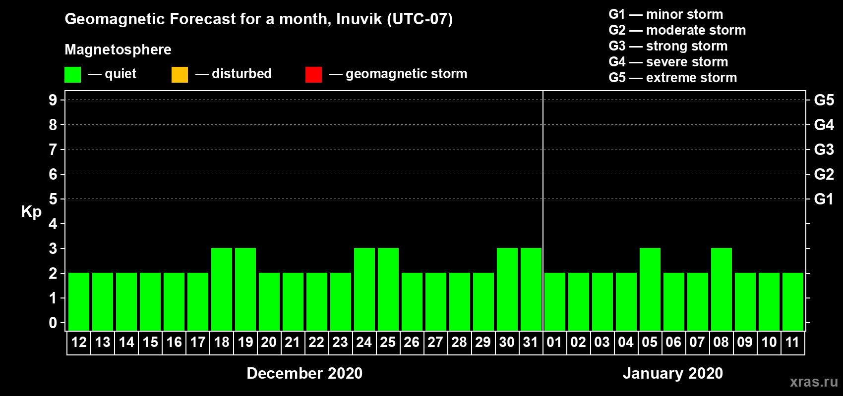 Forecast of the daily maximal value of geomagnetic index Kp for <b>1 month</b> (31 days) <b>from Dec 12, 2019 to Jan 11, 2020</b>