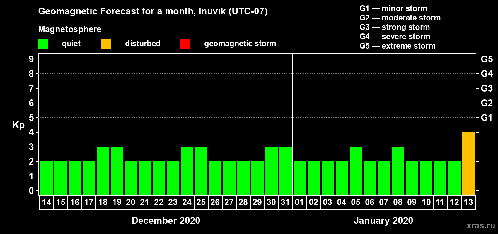 Forecast of the daily maximal value of geomagnetic index Kp for <b>1 month</b> (31 days) <b>from Dec 14, 2019 to Jan 13, 2020</b>