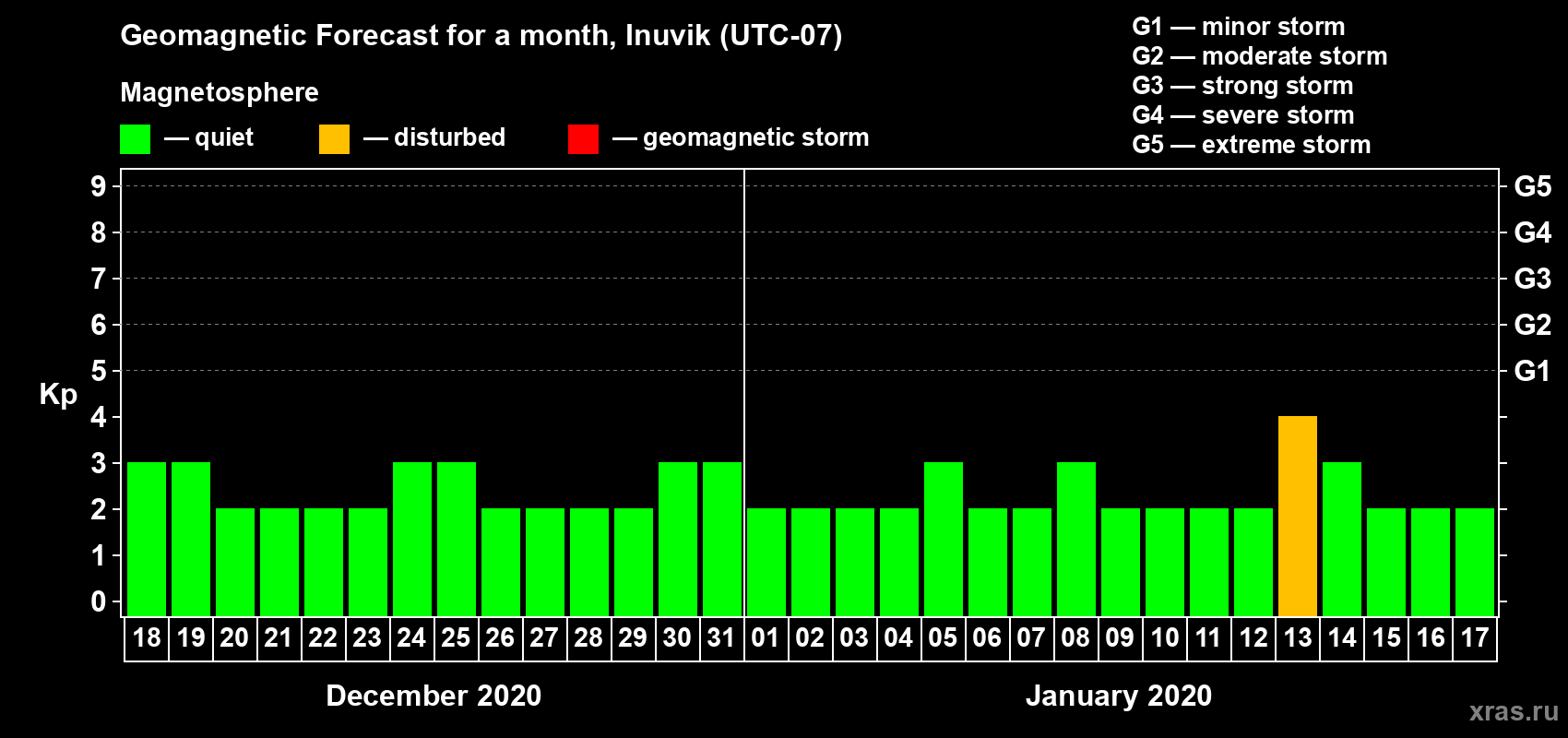 Forecast of the daily maximal value of geomagnetic index Kp for <b>1 month</b> (31 days) <b>from Dec 18, 2019 to Jan 17, 2020</b>