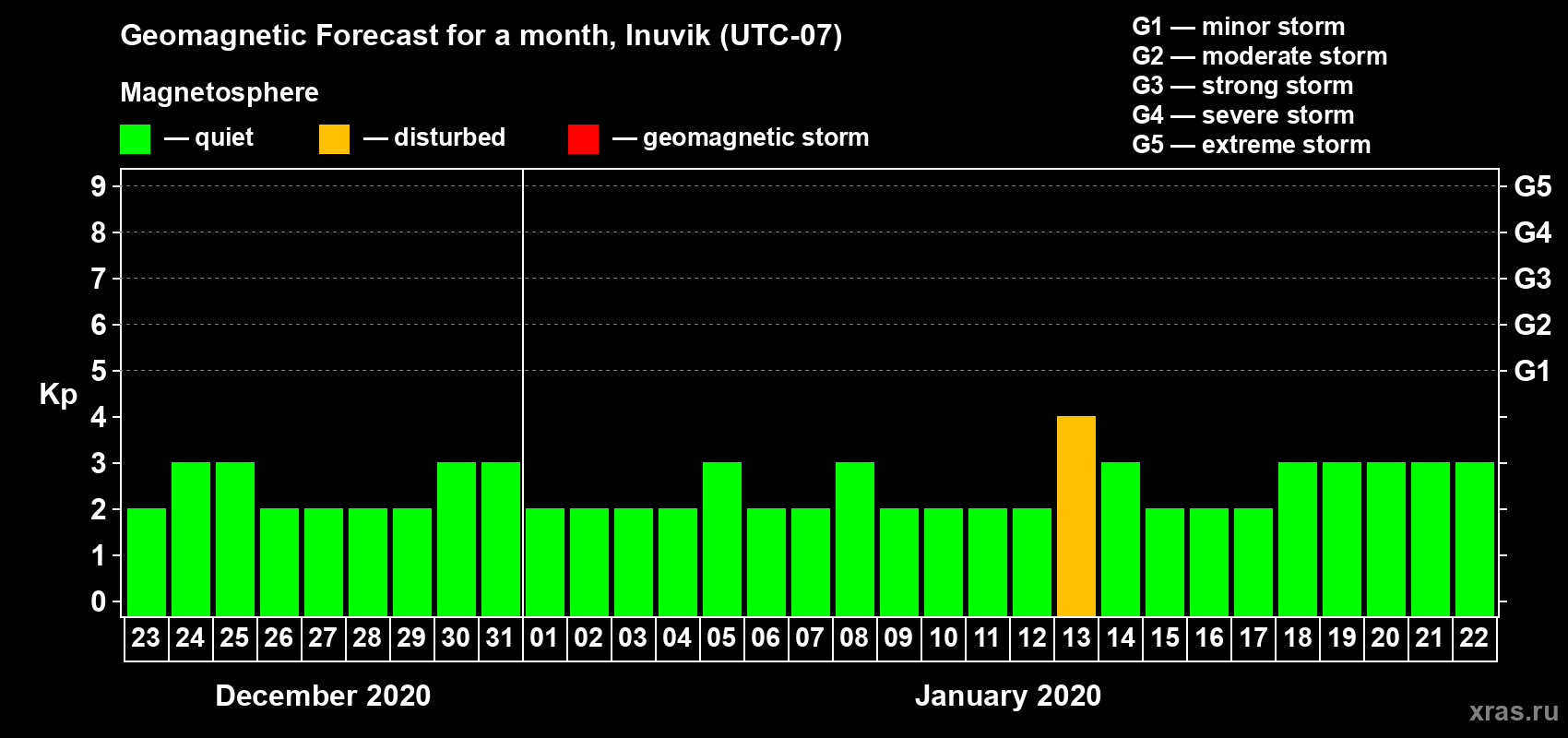Forecast of the daily maximal value of geomagnetic index Kp for <b>1 month</b> (31 days) <b>from Dec 23, 2019 to Jan 22, 2020</b>