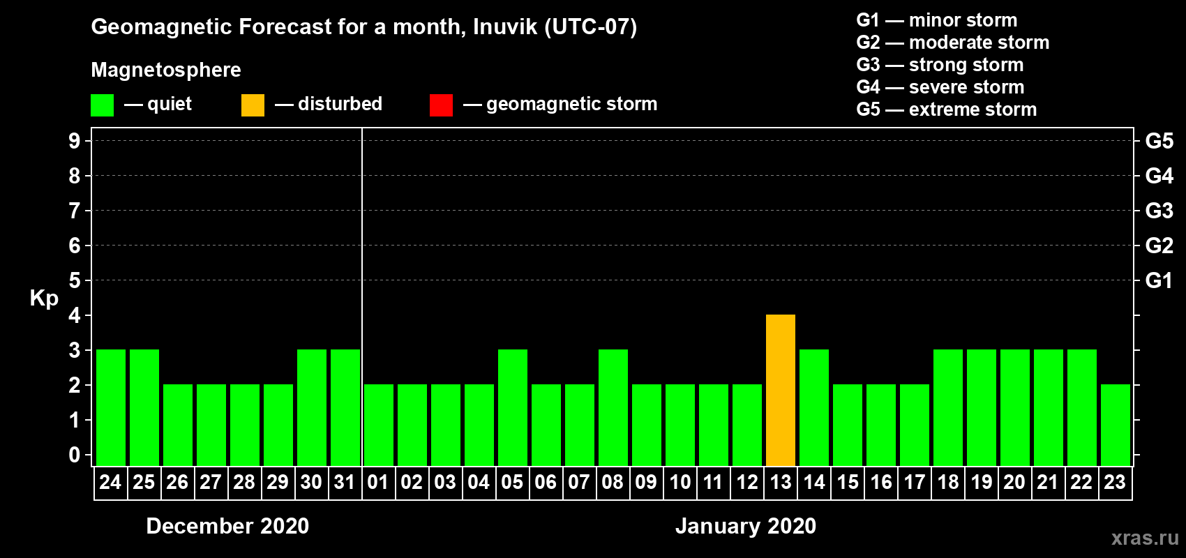 Forecast of the daily maximal value of geomagnetic index Kp for <b>1 month</b> (31 days) <b>from Dec 24, 2019 to Jan 23, 2020</b>
