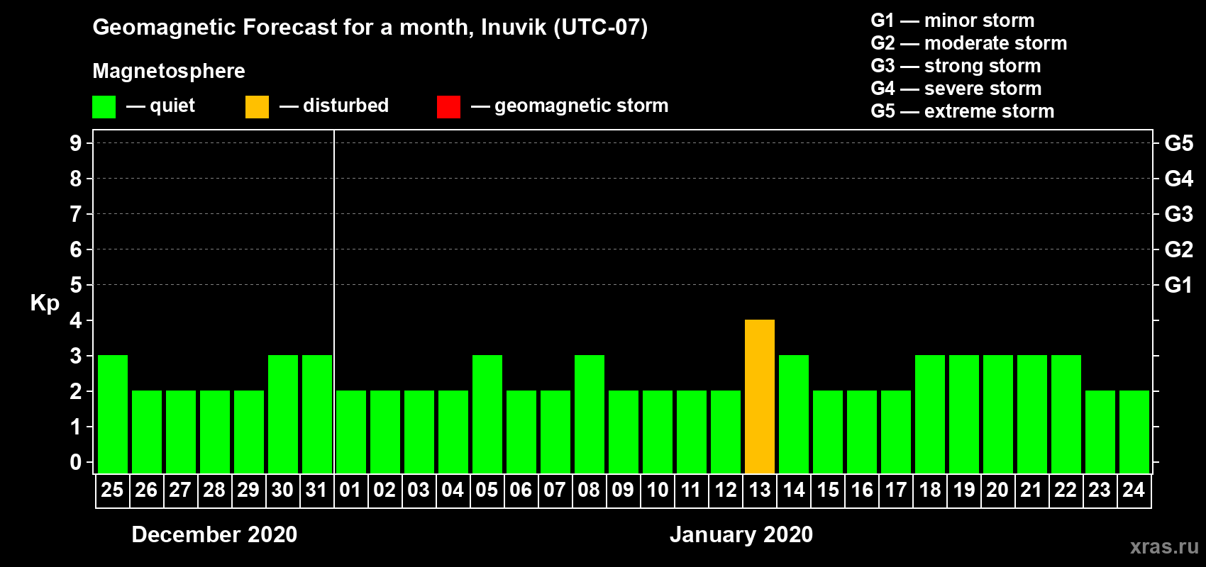 Forecast of the daily maximal value of geomagnetic index Kp for <b>1 month</b> (31 days) <b>from Dec 25, 2019 to Jan 24, 2020</b>