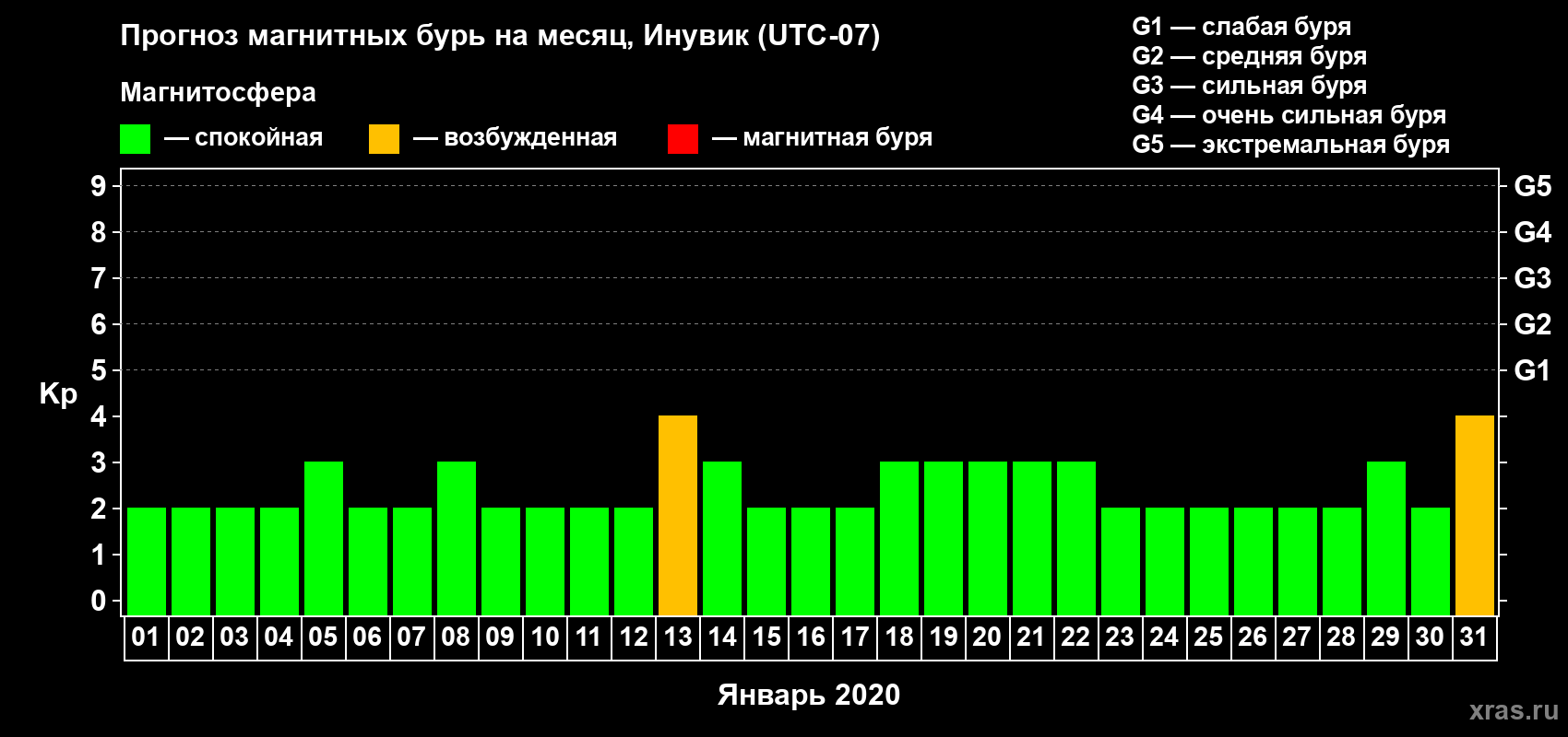 Прогноз максимального суточного геомагнитного индекса Kp на <b>1 месяц</b> (31 день) <b>с 01 января по 31 января 2020 г</b>
