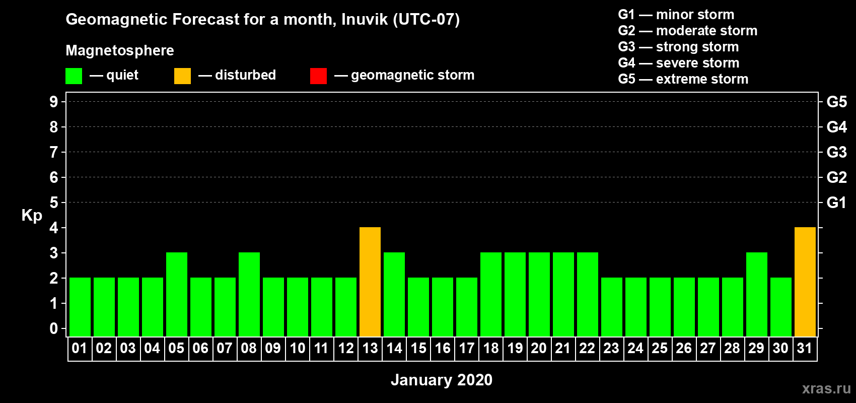 Forecast of the daily maximal value of geomagnetic index Kp for <b>1 month</b> (31 days) <b>from Jan 01, 2020 to Jan 31, 2020</b>