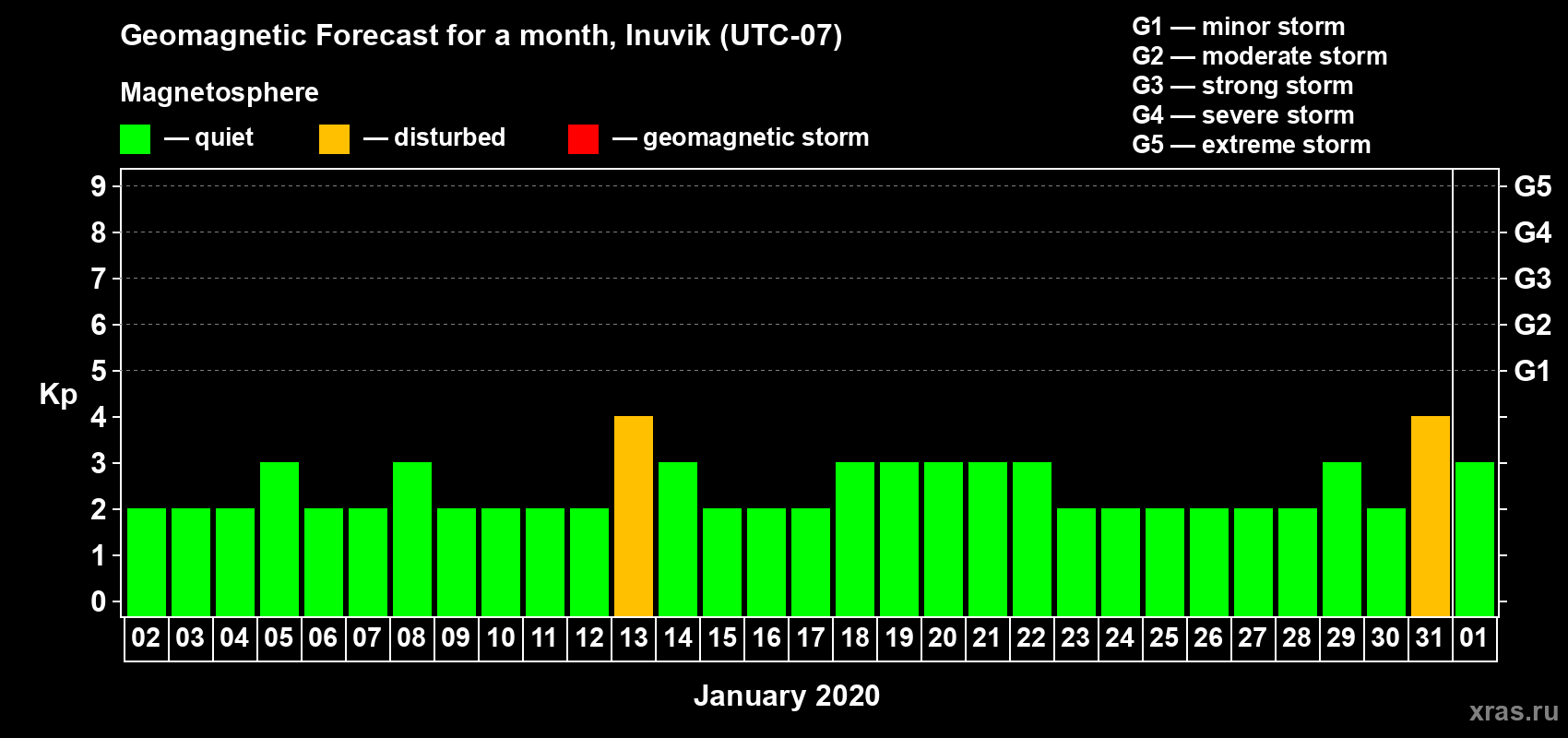 Forecast of the daily maximal value of geomagnetic index Kp for <b>1 month</b> (31 days) <b>from Jan 02, 2020 to Feb 01, 2020</b>