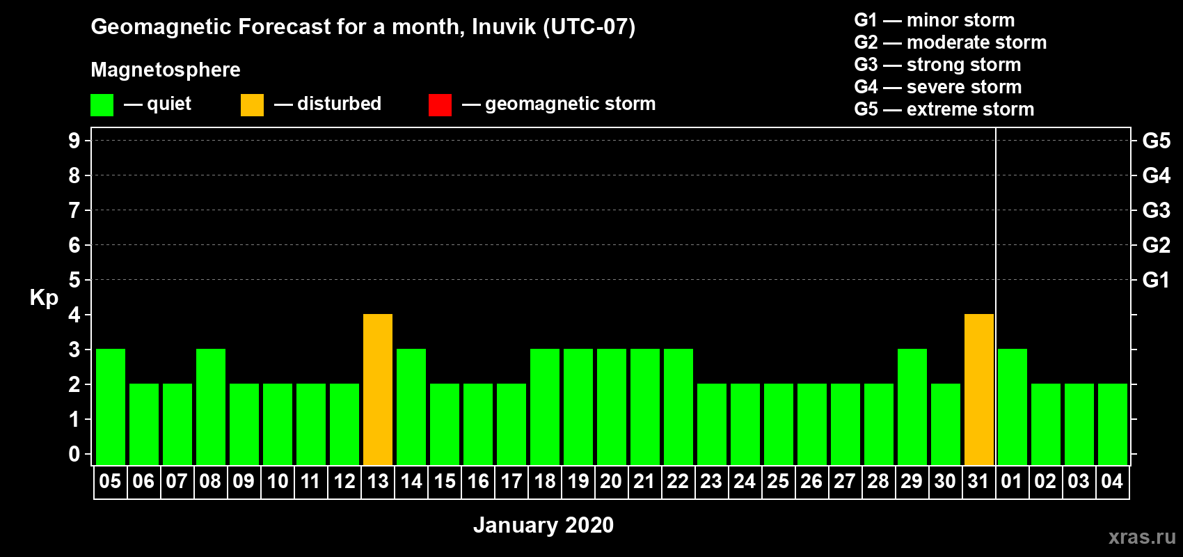 Forecast of the daily maximal value of geomagnetic index Kp for <b>1 month</b> (31 days) <b>from Jan 05, 2020 to Feb 04, 2020</b>