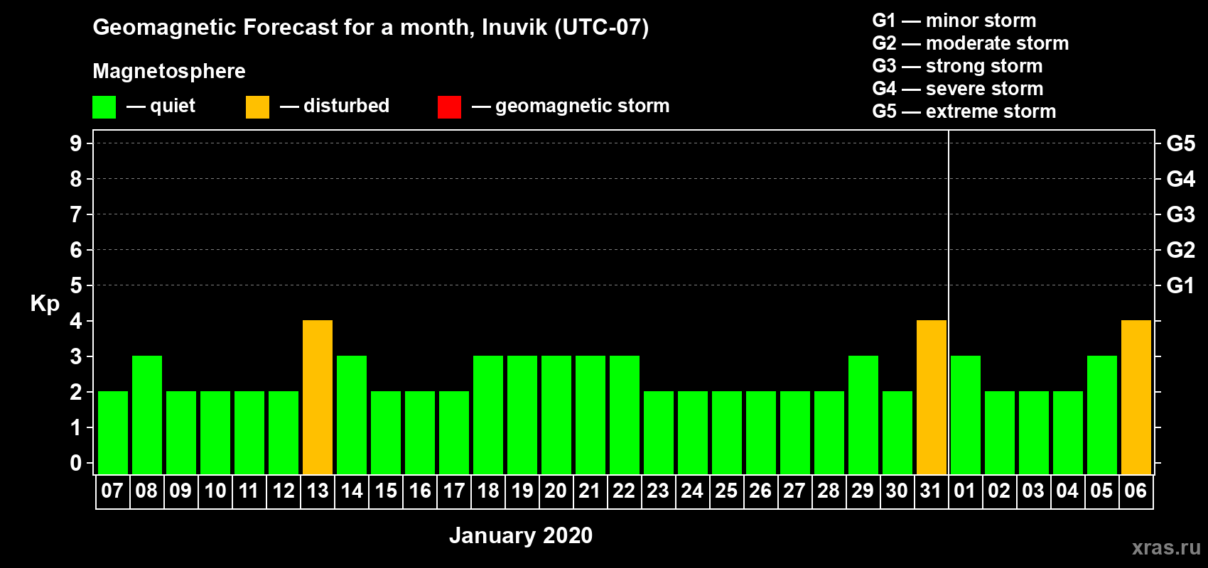 Forecast of the daily maximal value of geomagnetic index Kp for <b>1 month</b> (31 days) <b>from Jan 07, 2020 to Feb 06, 2020</b>