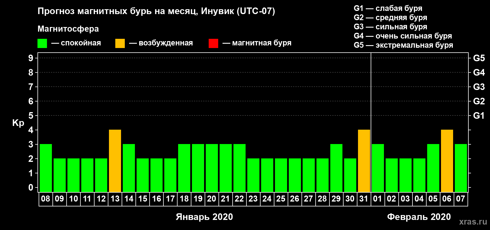 Прогноз максимального суточного геомагнитного индекса Kp на <b>1 месяц</b> (31 день) <b>с 08 января по 07 февраля 2020 г</b>