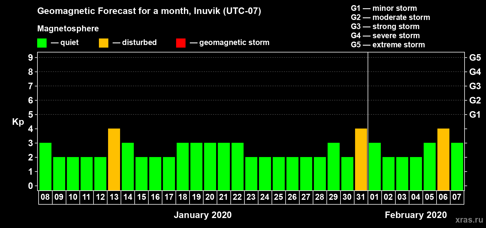 Forecast of the daily maximal value of geomagnetic index Kp for <b>1 month</b> (31 days) <b>from Jan 08, 2020 to Feb 07, 2020</b>