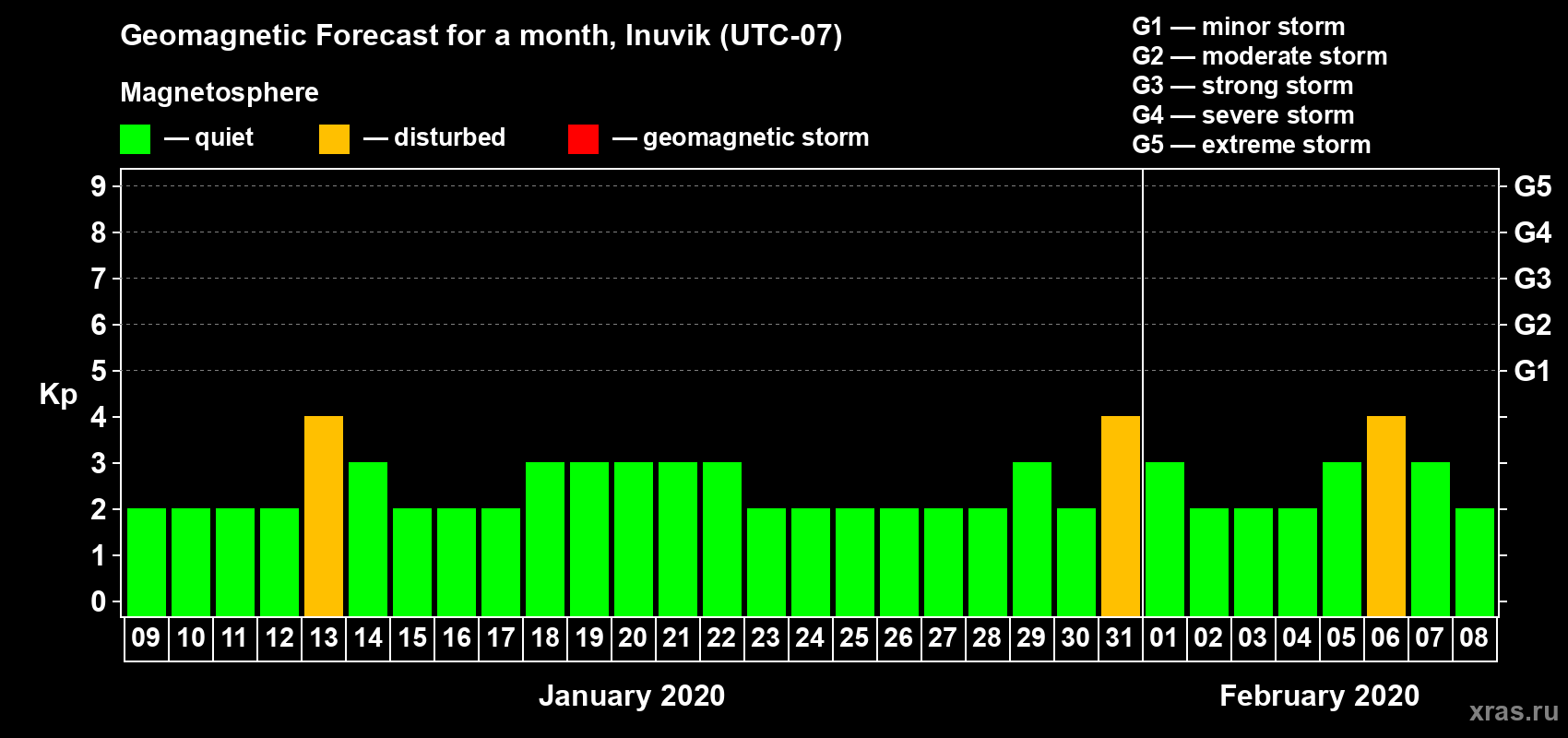 Forecast of the daily maximal value of geomagnetic index Kp for <b>1 month</b> (31 days) <b>from Jan 09, 2020 to Feb 08, 2020</b>